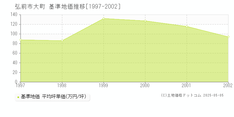 大町(弘前市)の基準地価推移グラフ(坪単価)[1997-2002年]