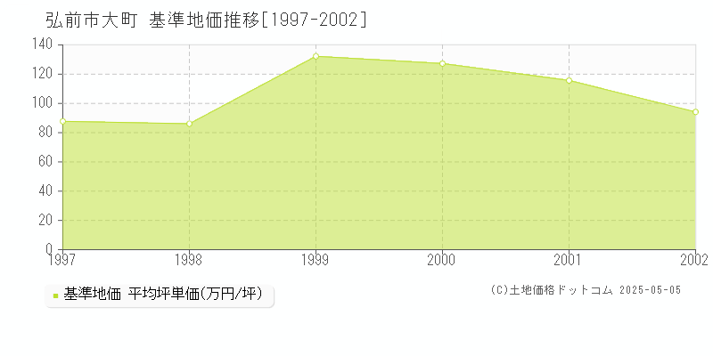 弘前市大町の基準地価推移グラフ 