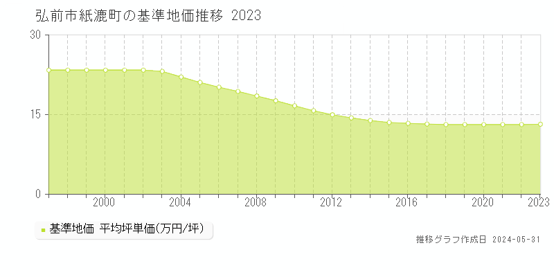 弘前市紙漉町の基準地価推移グラフ 