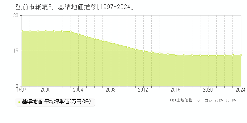 紙漉町(弘前市)の基準地価推移グラフ(坪単価)[1997-2024年]