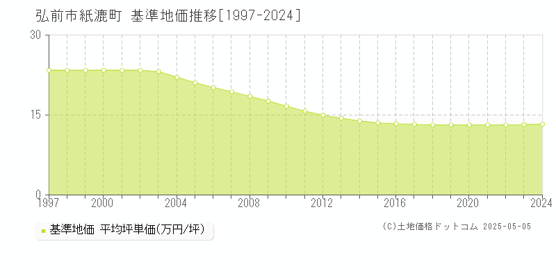 弘前市紙漉町の基準地価推移グラフ 