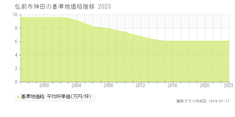 弘前市神田の基準地価推移グラフ 