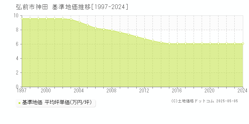 弘前市神田の基準地価推移グラフ 