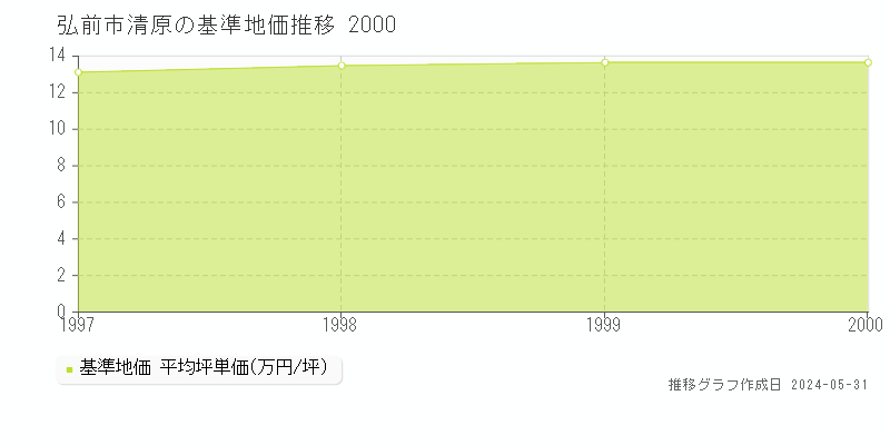 弘前市清原の基準地価推移グラフ 