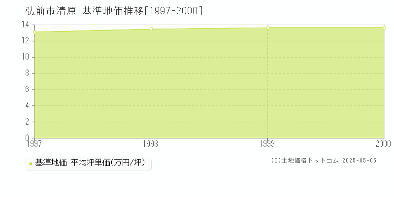 清原(弘前市)の基準地価推移グラフ(坪単価)[1997-2000年]