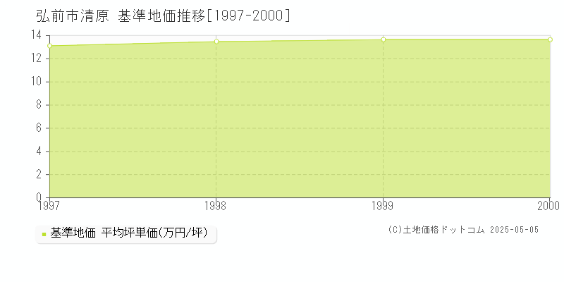 弘前市清原の基準地価推移グラフ 