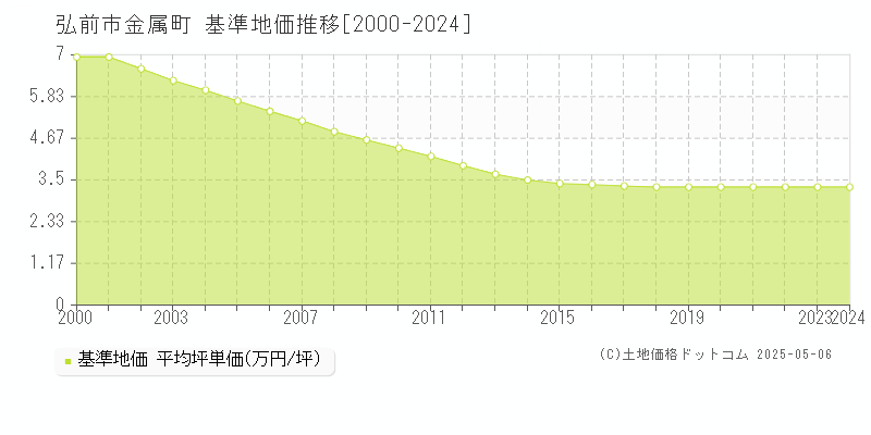 金属町(弘前市)の基準地価推移グラフ(坪単価)[2000-2024年]