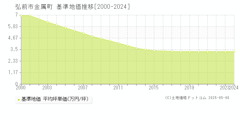 弘前市金属町の基準地価推移グラフ 