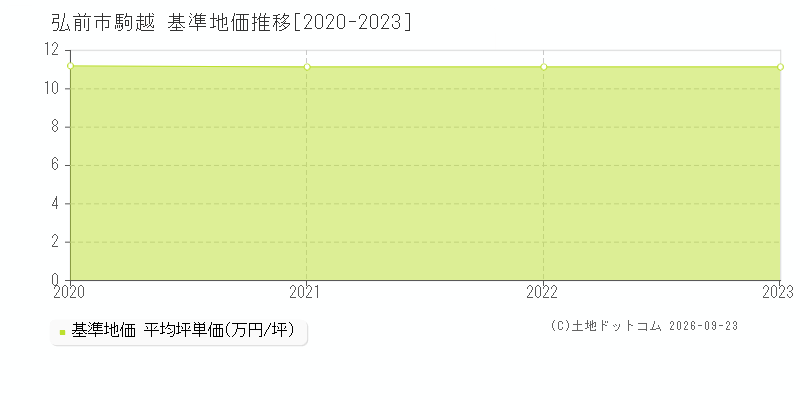 弘前市駒越の基準地価推移グラフ(坪単価)[2020-2023年]