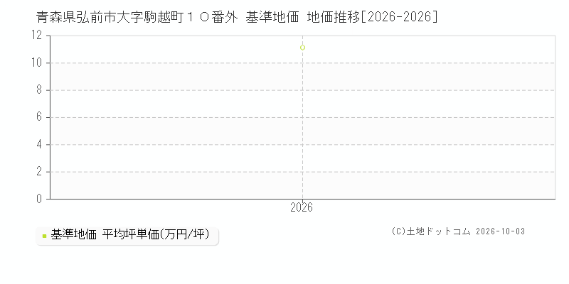 青森県弘前市大字駒越町１０番外 基準地価 地価推移[2026-2026]