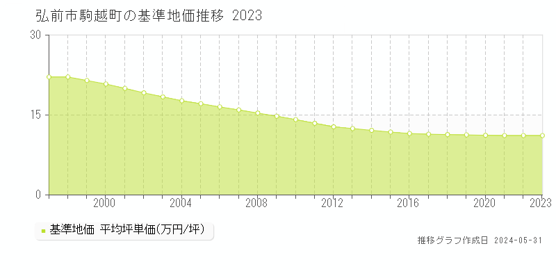 弘前市駒越町の基準地価推移グラフ 