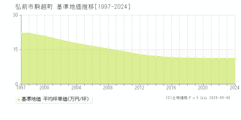 駒越町(弘前市)の基準地価推移グラフ(坪単価)[1997-2024年]