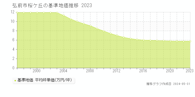 弘前市桜ケ丘の基準地価推移グラフ 