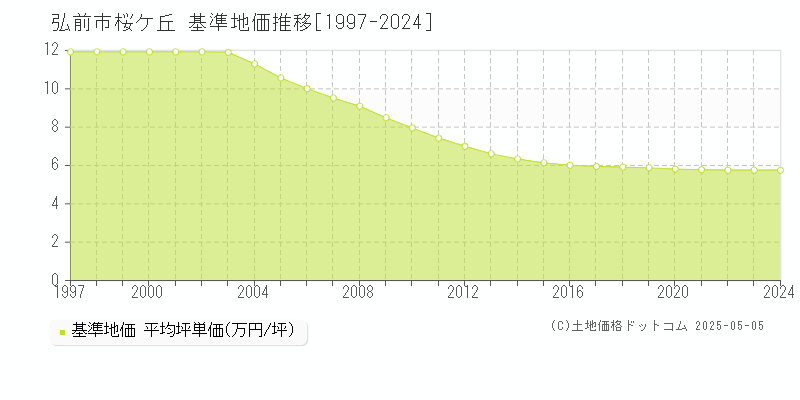桜ケ丘(弘前市)の基準地価推移グラフ(坪単価)[1997-2024年]