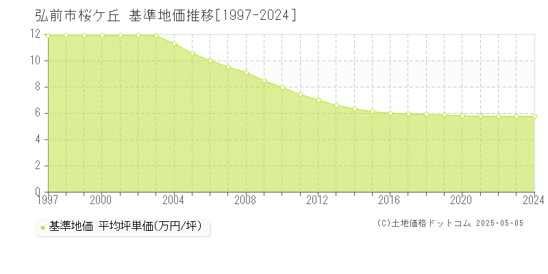 弘前市桜ケ丘の基準地価推移グラフ 