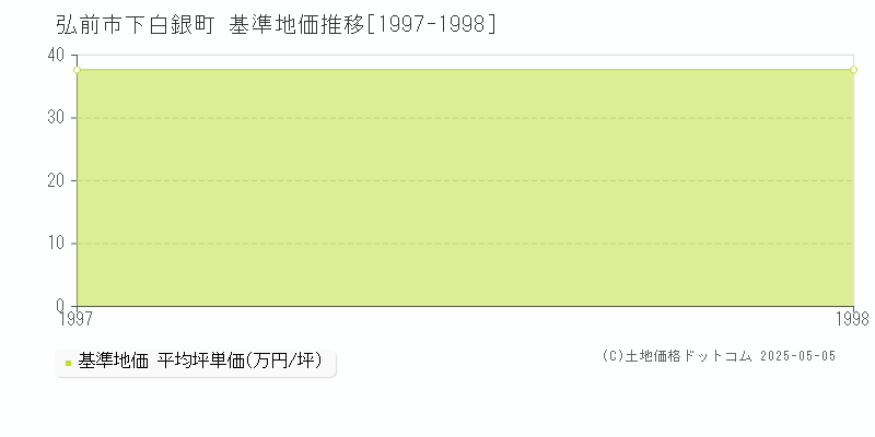 下白銀町(弘前市)の基準地価推移グラフ(坪単価)[1997-1998年]