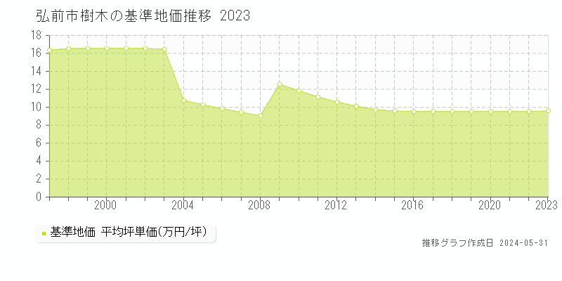 弘前市樹木の基準地価推移グラフ 