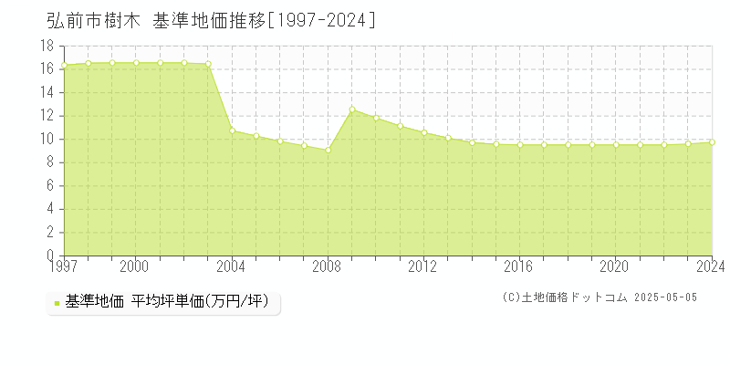 樹木(弘前市)の基準地価推移グラフ(坪単価)[1997-2024年]