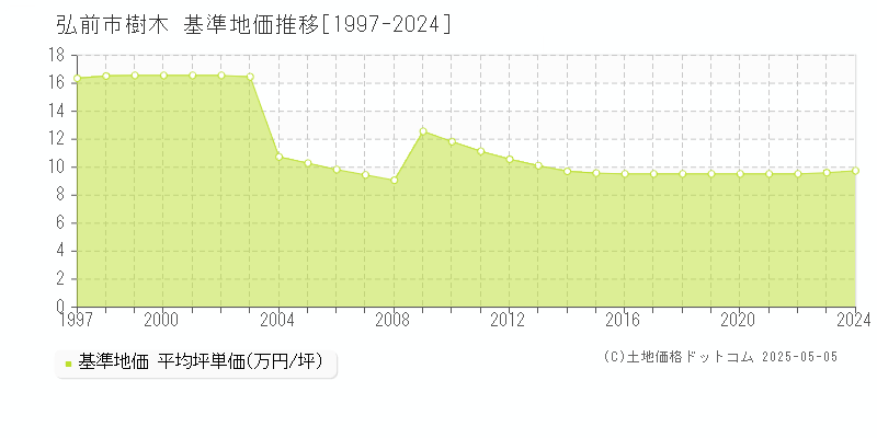 弘前市樹木の基準地価推移グラフ 