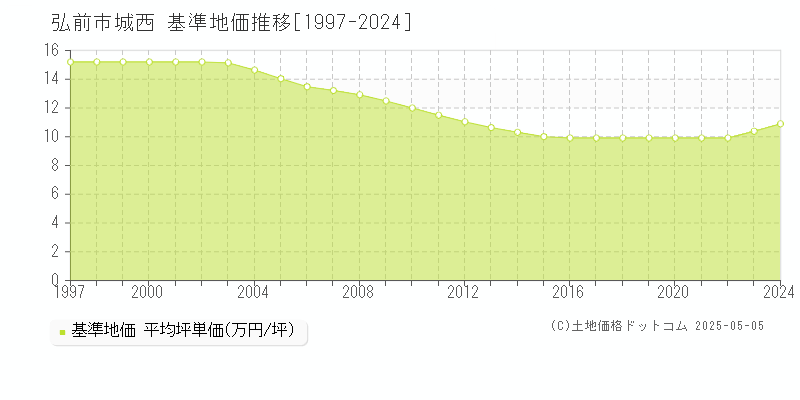 弘前市城西の基準地価推移グラフ 