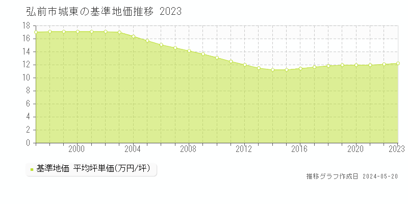 弘前市城東の基準地価推移グラフ 