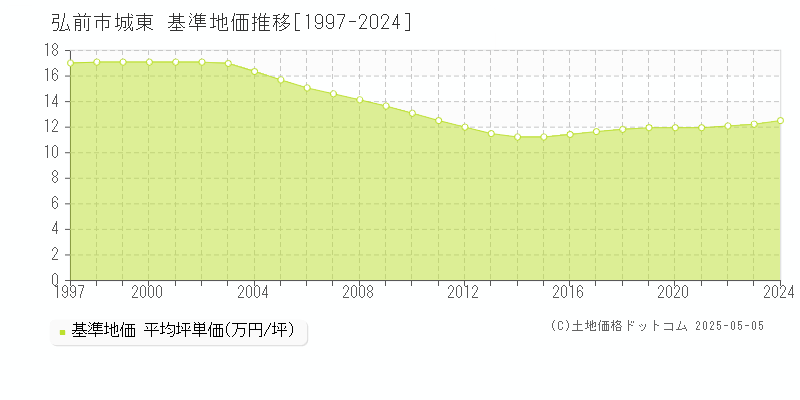 城東(弘前市)の基準地価推移グラフ(坪単価)[1997-2024年]