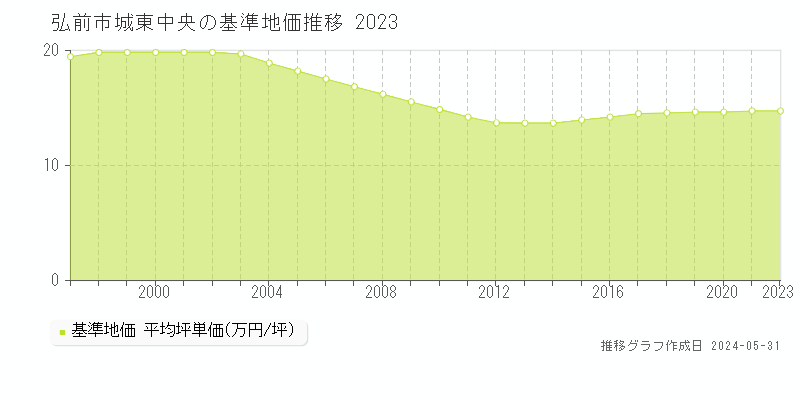 弘前市城東中央の基準地価推移グラフ 