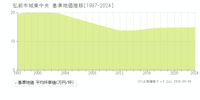 城東中央(弘前市)の基準地価推移グラフ(坪単価)[1997-2024年]