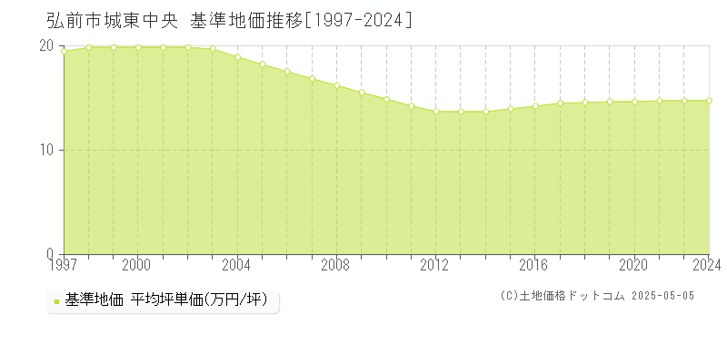 弘前市城東中央の基準地価推移グラフ 