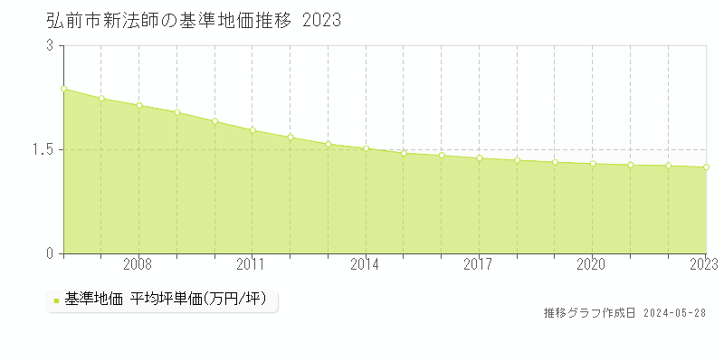 弘前市新法師の基準地価推移グラフ 