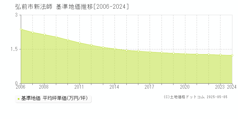 新法師(弘前市)の基準地価推移グラフ(坪単価)[2006-2024年]