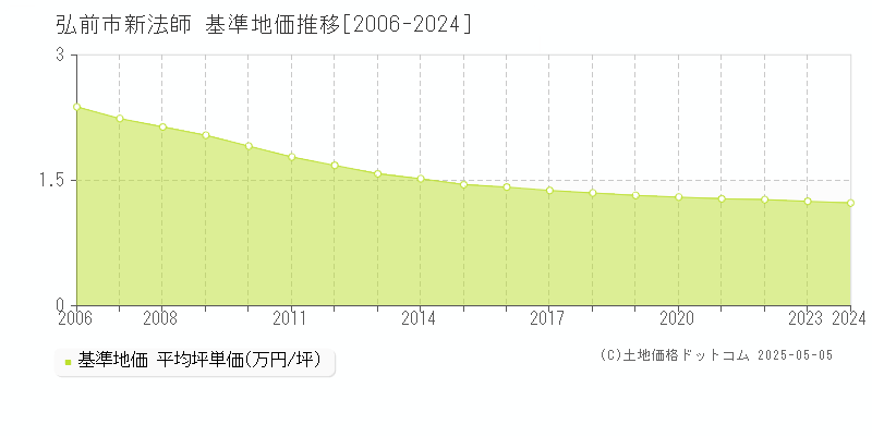 弘前市新法師の基準地価推移グラフ 