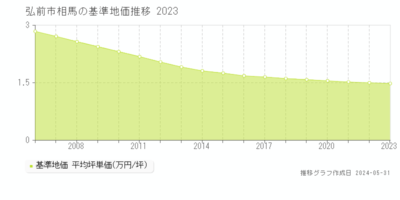 弘前市相馬の基準地価推移グラフ 