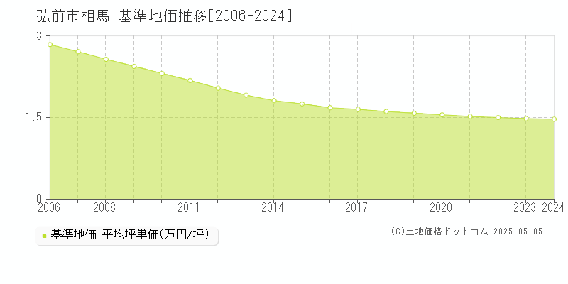 相馬(弘前市)の基準地価推移グラフ(坪単価)[2006-2024年]