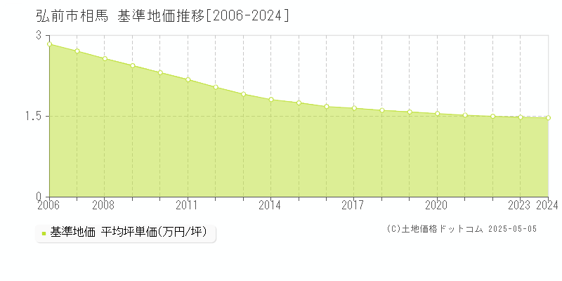 弘前市相馬の基準地価推移グラフ 