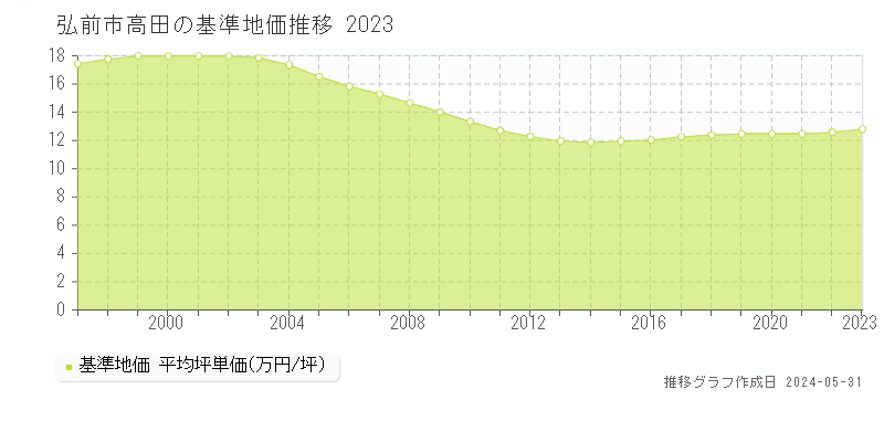 弘前市高田の基準地価推移グラフ 