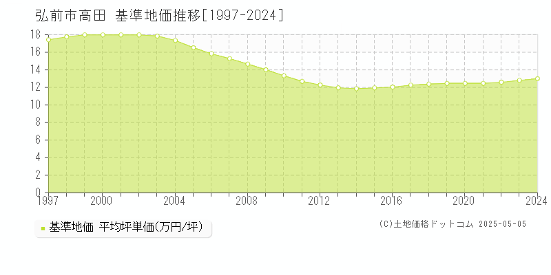 高田(弘前市)の基準地価推移グラフ(坪単価)[1997-2024年]