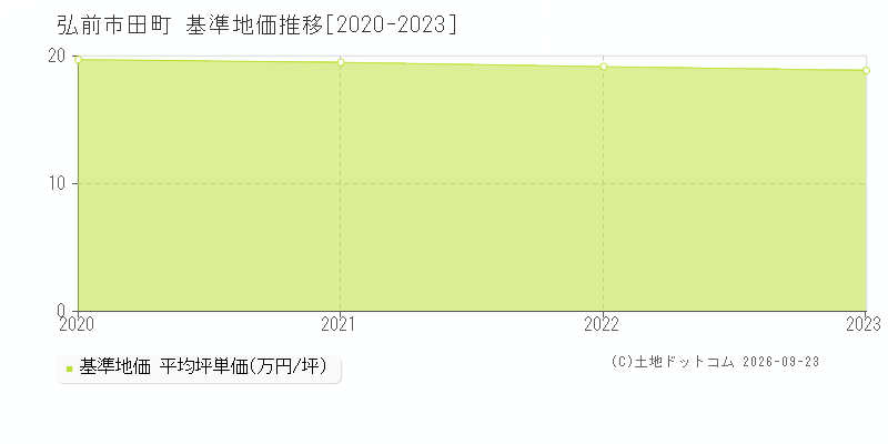 弘前市田町の基準地価推移グラフ(坪単価)[2020-2023年]