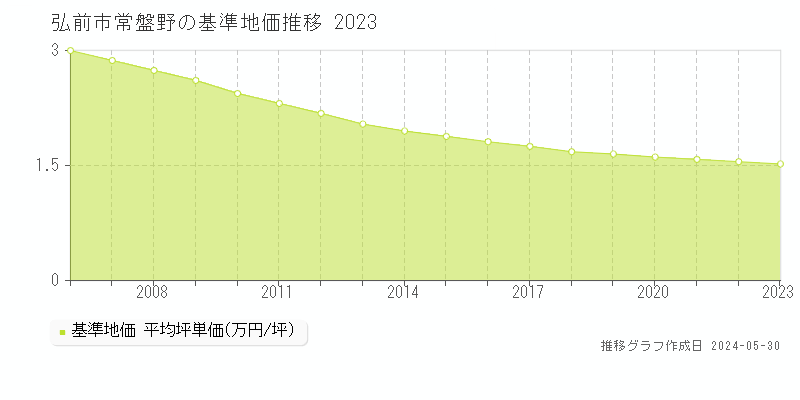 弘前市常盤野の基準地価推移グラフ 