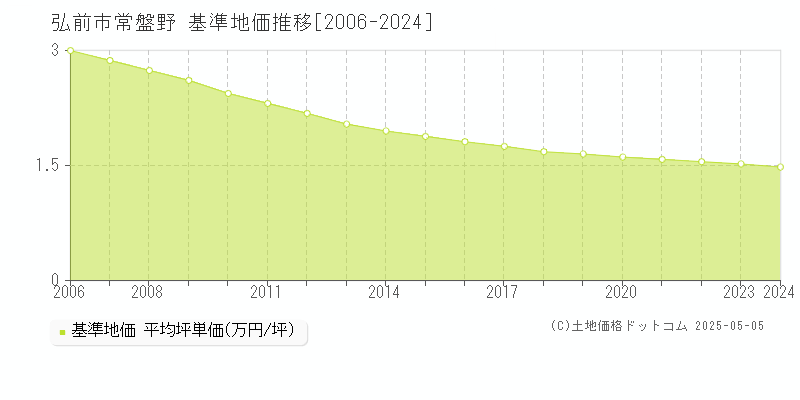 常盤野(弘前市)の基準地価推移グラフ(坪単価)[2006-2024年]