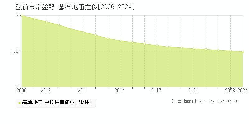 弘前市常盤野の基準地価推移グラフ 