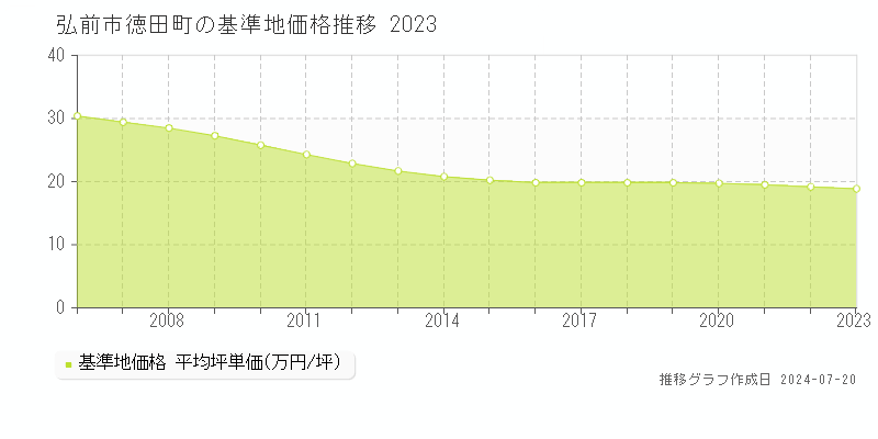 弘前市徳田町の基準地価推移グラフ 