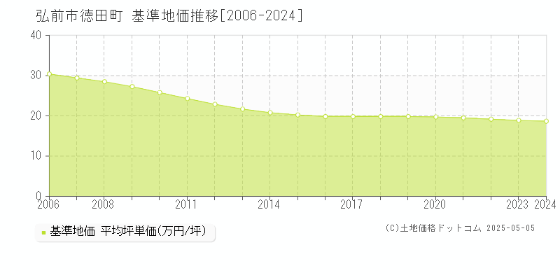 徳田町(弘前市)の基準地価推移グラフ(坪単価)[2006-2024年]