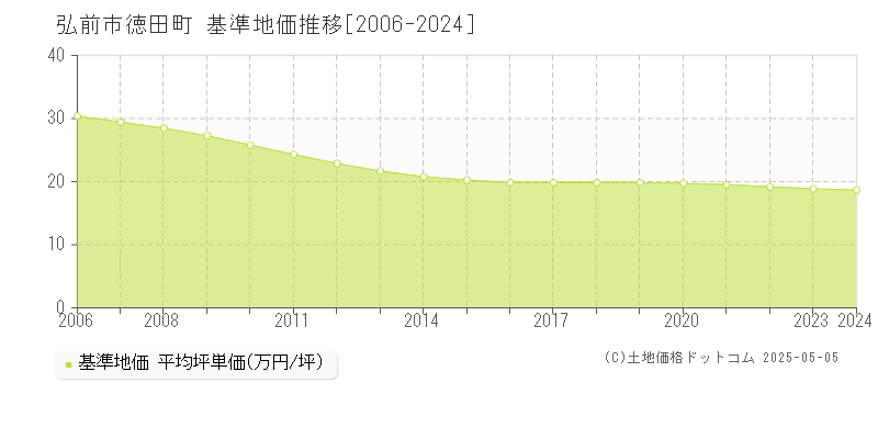 弘前市徳田町の基準地価推移グラフ 