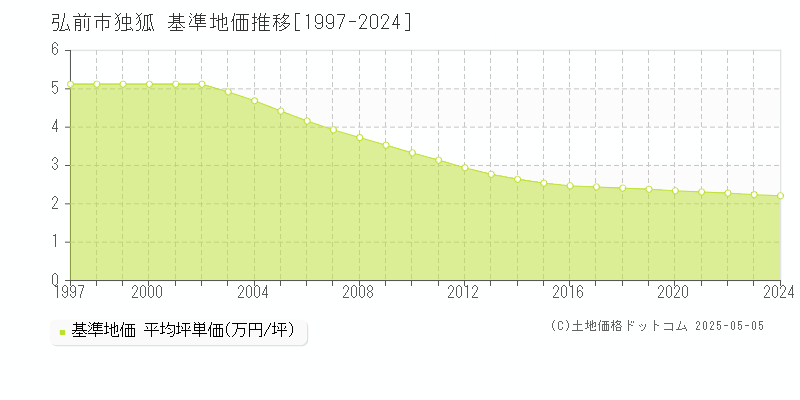 独狐(弘前市)の基準地価推移グラフ(坪単価)[1997-2024年]
