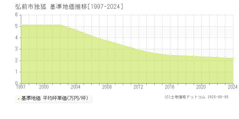 弘前市独狐の基準地価推移グラフ 