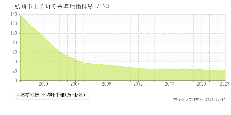 弘前市土手町の基準地価推移グラフ 