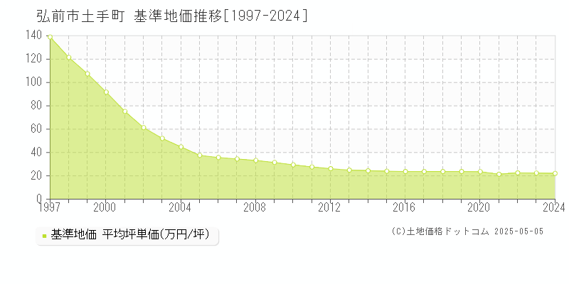 土手町(弘前市)の基準地価推移グラフ(坪単価)[1997-2024年]
