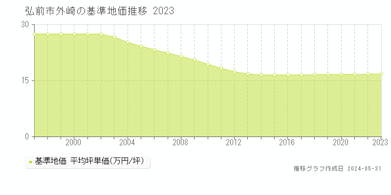 弘前市外崎の基準地価推移グラフ 