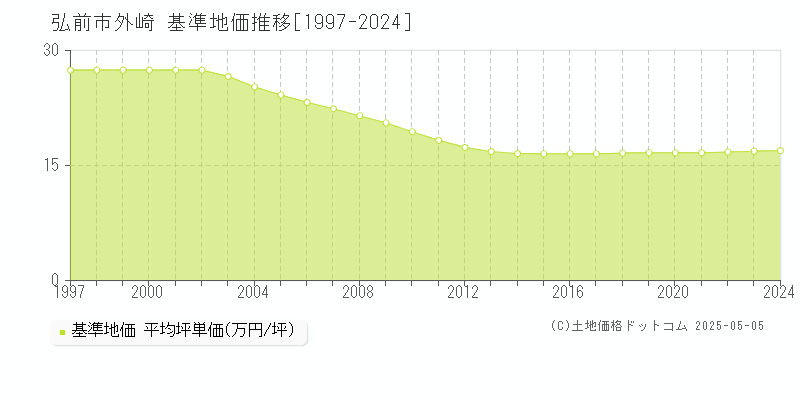 外崎(弘前市)の基準地価推移グラフ(坪単価)[1997-2024年]